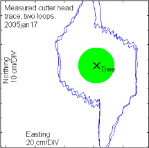 Fig. 6.5. Example of two tracks of the cutter centre movements in an absolute reference system as logged during two operations with the quasi-static controller on the basis of absolute geo-positions measured by the vehicle GPS. The zig-zag shapes of the traces are due to the “stair-case” nature of the GPS signal used as input (GPS updated at 10 Hz, other sensors at 40 Hz). The tree is the same as used in the simulation plot.