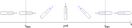 Figure A3 Steering angle considered optimal. Using the “bicycle” model for the vehicle, the optimal steering wheel angle can be derived from the steering wheel position. The figure shows steering wheels ith “optimal” direction for various position errors.