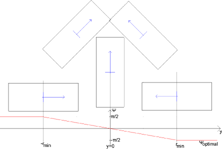 Figure A4 Heading considered optimal (i.e. for the vehicles sketched: given a position deviation, the heading shown, for each vehicle, is the one considered “optimal”)