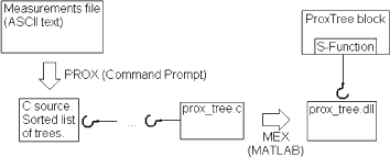 Figure B2 Information flow and file relations when configuring the ProxTree block. The hooks are indicating where a file references another file, while an arrow denote processes, for instance converting