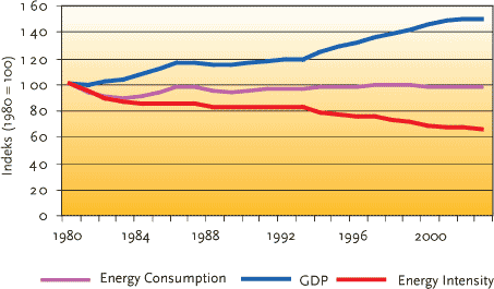 FIGURE 1.1 TREND IN FINAL ENERGY CONSUMPTION, GDP AND ENERGY INTENSITY