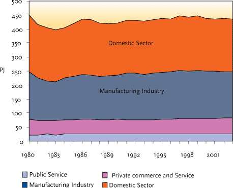 FIGURE 1.2 FINAL ENERGY CONSUMPTION ANALYSED BY SECTORS