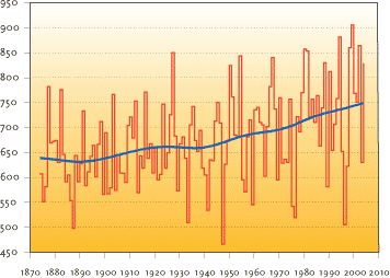 FIGURE 2.2 DANISH ANNUAL PRECIPITATION 1874-2004 IN MM