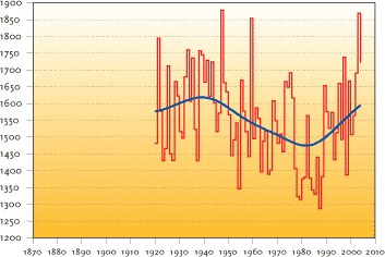 FIGURE 2.3 ANNUAL HOURS OF SUNSHINE IN DENMARK 1920-2004