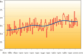 FIGURE 2.4 ANNUAL MEAN CLOUD COVER IN DENMARK 1874-2004 IN PERCENT