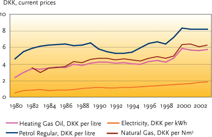 FIGURE 2.6 ENERGY PRICES FOR DOMESTIC USERS IN CURRENT PRICES, DKK