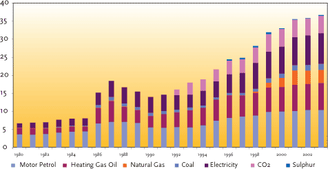 FIGURE 2.8 REVENUES FROM ENERGY, CO2 AND SULPHUR TAXES. CURRENT PRICES IN BILLION DKK