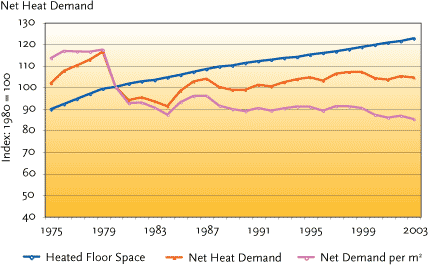 FIGURE 2.9 CHANGES IN DOMESTIC ENERGY CONSUMPTION FOR HEATING COMPARED WITH THE AREA HEATED