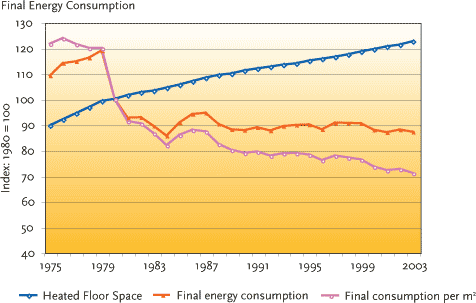 FIGURE 2.9 CHANGES IN DOMESTIC ENERGY CONSUMPTION FOR HEATING COMPARED WITH THE AREA HEATED