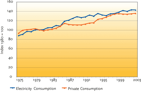 FIGURE 2.10 CHANGES IN DOMESTIC ELECTRICITY CONSUMPTION FOR APPLIANCES ETC., EXCL. ELECTRIC HEATING