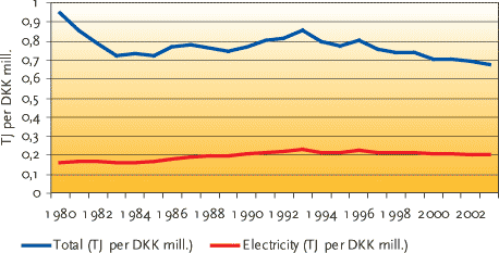 FIGURE 2.11 ENERGY AND ELECTRICITY INTENSITY IN THE INDUSTRIAL SECTOR, ADJUSTED FOR INTER-ANNUAL CLIMATE FLUCTUATIONS