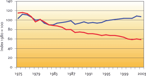 FIGURE 2.12 CHANGES IN ENERGY CONSUMPTION AND ENERGY INTENSITY (ENERGY CONSUMPTION IN RELATION TO GROSS ADDED VALUE) IN PRIVATE COMMERCE AND SERVICE AND PUBLIC SERVICE