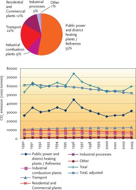 FIGURE 3.1: CO2> EMISSIONS BY SECTOR ANS DEVELOPMENT IN 1990-2003