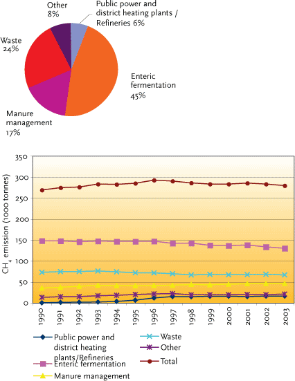 FIGURE 3.2 CH4 EMISSIONS BY SECTOR AND DEVELOPMENT IN 1990-2003