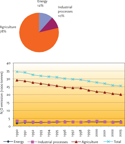 FIGURE 3.3 NO2 EMISSIONS BY SECTOR AND DEVELOPMENT IN 1990-2003