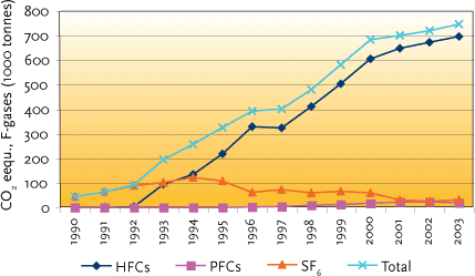 FIGURE 3.4 DEVELOPMENT IN HFC, PFC, AND SF6 EMISSIONS IN 1990-2003