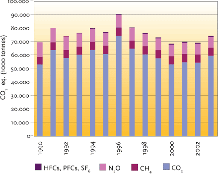 FIGURE 3.5 DANISH GREENHOUSE GAS EMISSIONS BY TYPE OF GAS IN 1990-2003.