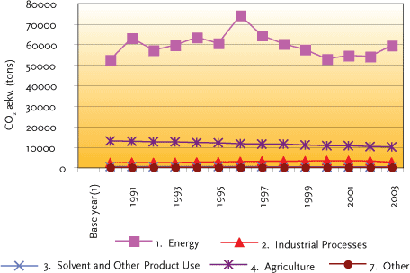 FIGURE 3.6 DANISH GREENHOUSE GAS EMISSIONS BY SOURCE/SECTOR IN 1990-2003