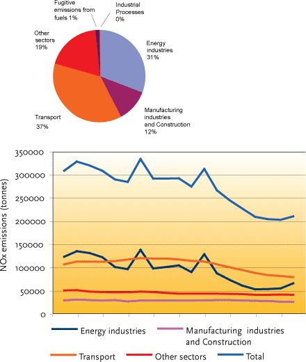 FIGURE 3.7: NOX EMISSIONS BY SECTOR AND DEVELOPMENT IN 1985-2003