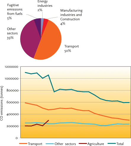 FIGURE 3.8: CO2 EMISSIONS BY SECTOR AND DEVELOPMENT IN 1985-2003