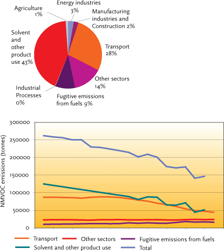 FIGURE 3.9: NMVOC EMISSIONS BY SECTOR AND DEVELOPMENT IN 1985-2003