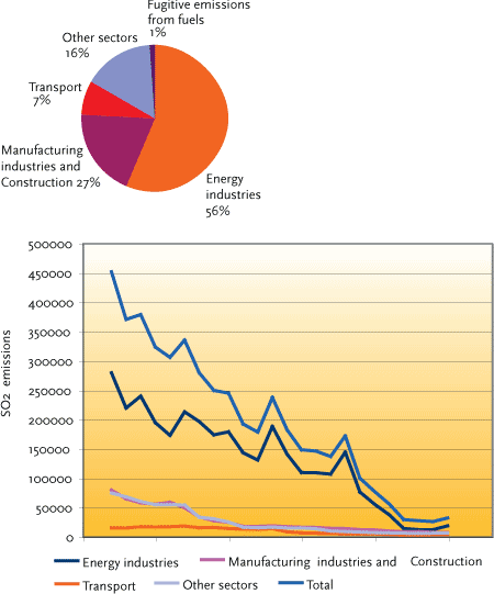 FIGURE 3.10: SO2 EMISSIONS BY SECTOR AND DEVELOPMENT IN 1980-2003