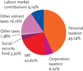 FIGURE 4.1 RELATIVE DISTRIBUTION OF TAXES AND DUTIES 2005