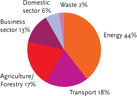 FIGURE 4.2 DENMARK'S GRENHOUSE GAS EMISSIONS IN 2003 BY SECTOR.