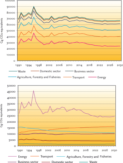 FIGURE 5.1 DENMARK’S EXPECTED NET GREENHOUSE GAS EMISSIONS UNDER THE KYOTO PROTOCOL FOR 2004-2030 IN THE NEW BASELINE PROJECTION, WHICH IS A PROJECTION “WITH MEASURES”, I.E. A PROJECTION THAT ONLY INCLUDES EXPECTED EFFECTS OF EXISTING AND ADOPTED MEASURES. BOTH ACCUMULATED AND NON-ACCUMULATED TRENDS ARE SHOWN.