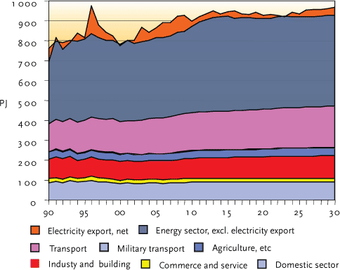 FIGURE 5.2 GROSS ENERGY CONSUMPTION 1990-2030, 1990-2003 ARE OBSERVED