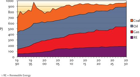 FIGURE 5.3 GROSS ENERGY CONSUMPTION 1990-2003 ARE OBSERVED