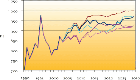 FIGURE 5.4 TOTAL GROSS ENERGY CONSUMPTION, IN PJ.