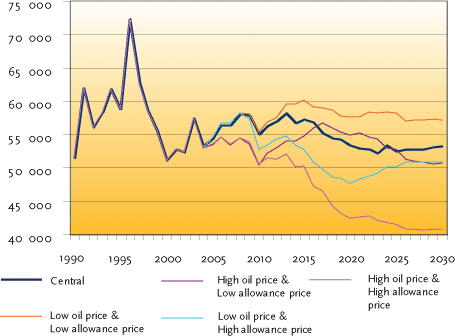 FIGURE 5.5 ENERGY-RELATED CO2 EMISSIONS, IN '000 TONNES CO2 EQUIVALENTS.