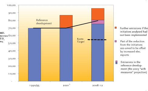 FIGURE B2-1: DEVELOPMENTS IN TOTAL CO2 EQUIVALENT EMISSIONS, WITH AND WITHOUT THE MEASURES UNDER ANALYSIS (PRODUCTION-BASED CALCULATION)