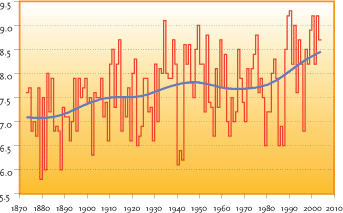 The annual mean temperature, Denmark, 1873-2004