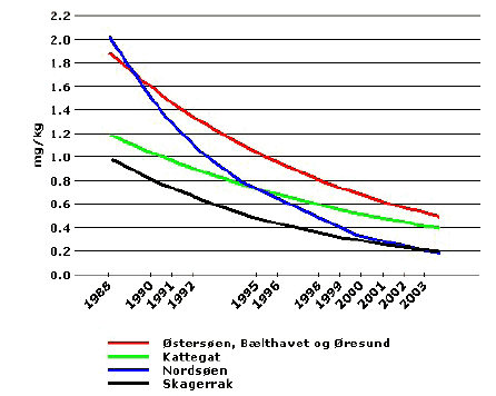 Figure 2.1 PCBs in cod liver from Danish waters