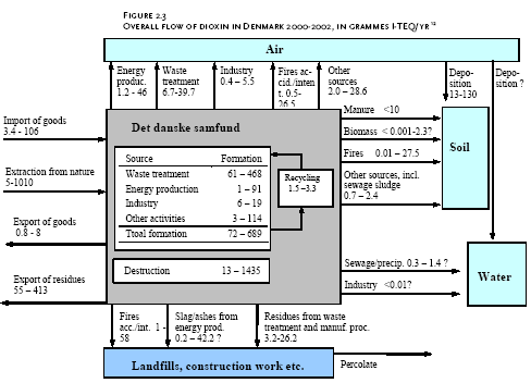 Figure 2.3<br>Overall flow of dioxin in Denmark 2000-2002, in grammes I-TEQ/yr