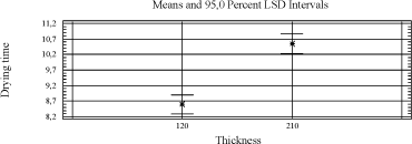 Diagram 4.1 Influence of film thickness on drying time