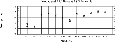 Diagram 4.2 Influence of drier on drying time