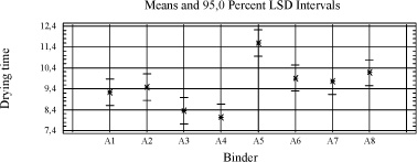 Diagram 4.3 Influence of binder on drying time