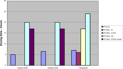 Diagram 5.4 Examples of drying times after storage with manganese drier P07(Mn).