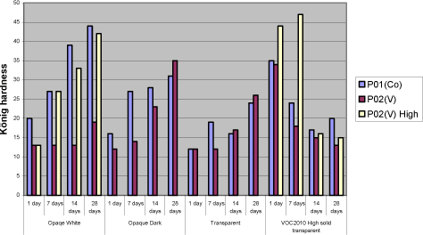 Diagram 5.5 Examples of hardness development with vanadium drier P02(V)