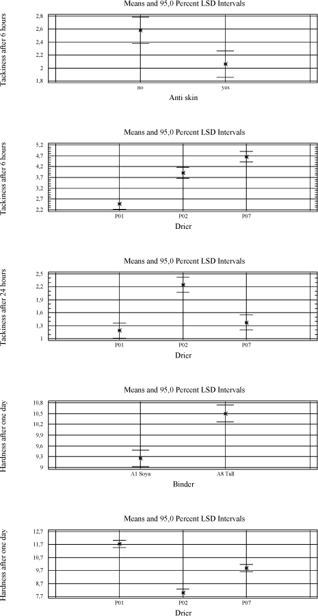 Diagram: Significant factors