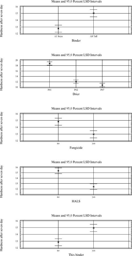 Diagram: Significant factors