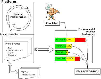 Figure 2.2 – Outline of a more integrated set of tools in European environmental policy. Here exemplified by the product family of Printed Matter. See further explanation in the text.