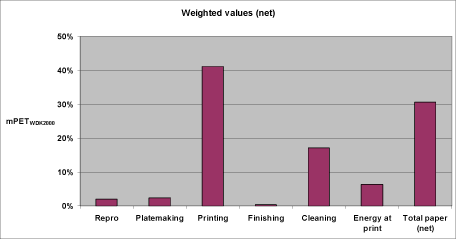 Aggregated impact profile for the reference scenario in relative figures and with total paper as net value.