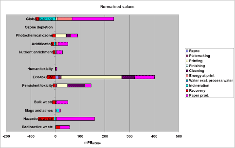 Figure 2. Normalized LCA profile for the reference scenario