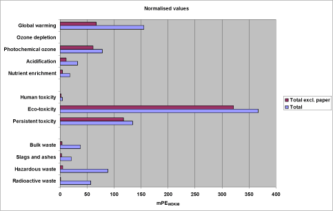 Figure 3. Normalized LCA profile of reference scenario comparing total (for paper the net value is used) with total excluding paper