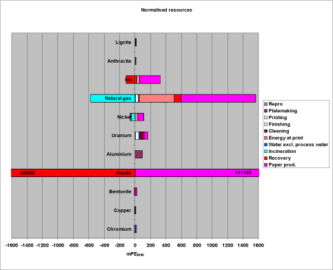 Figure 4. Normalized profile for resource consumption
