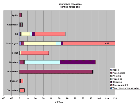 Figure 5. Normalized profile for resource consumption excluding paper
